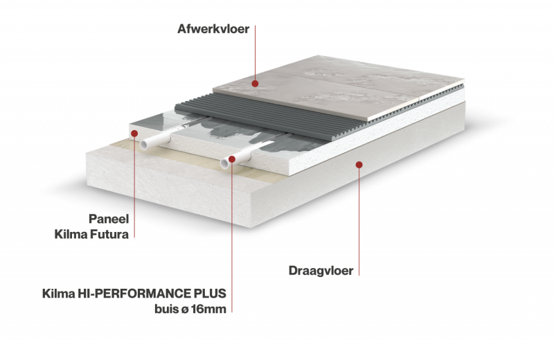 Kilma Futura: Het Droog Systeem Voor Vloerverwarming | RBM